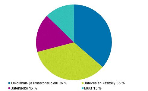 Ympäristö ja luonnonvarat 2017 Ympäristösuojelumenot 2015 Vesi- ja jätehuolto investoivat eniten ympäristönsuojeluun vuonna 2015 Julkisen sektorin yhteenlasketut ympäristönsuojelumenot olivat noin