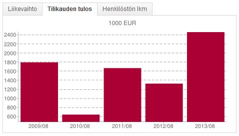 7 KUVIO 3. Tilikauden tulos pylväsdiagrammina vuosilta 2008 2013 (Taloustiedot) KUVIO 4.