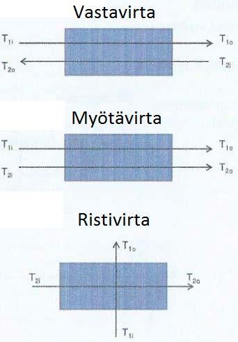 25 ja koon rajoitukset, käyttökustannukset, valmistuskustannukset sekä ympäristön asettamat vaatimukset (mekaaniset ja termiset rasitukset). (Nummila 2010, Monisteita.) KUVIO 14.