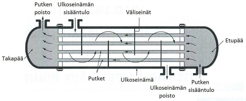 28 uusi kierto alkaa. Putkilämmönvaihtimia luokitellaan putkimutkien ja väliseinien mukaan. (Nummila 2010