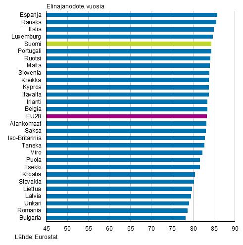 EU28-maissa 2015, miehet Liitekuvio 2.