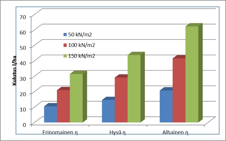 Kyntötyön kulutusikkuna = 20 kn/m 20 cm kyntösyvyydellä Korkea hyötysuhde Keskimääräinen hyötysuhde Alhainen hyötysuhde