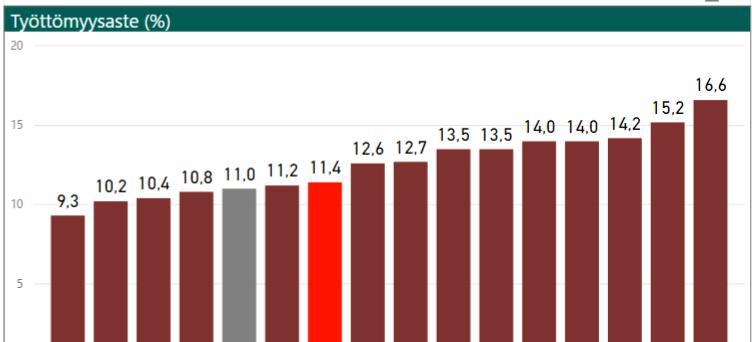 Työttömyys elokuun lopulla 2017 Kuopion työttömyysaste on matala