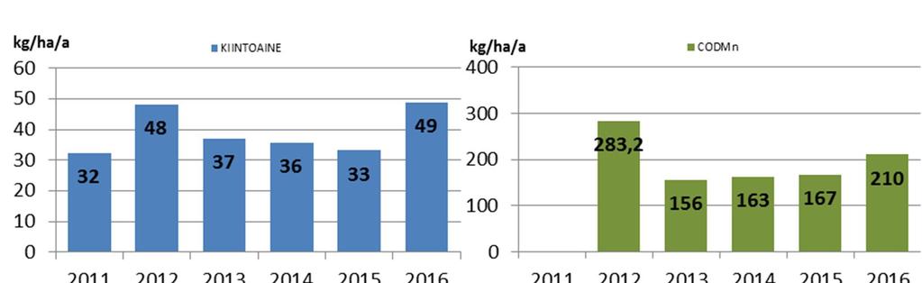 178 4 YHTEENVETO Läntisen Suomen kuormitustarkkailuun kuului Varsinais-Suomen ELY-keskuksen alueelta vuoden 2016 lopulla 29 Vapo Oy:n turvetuotantoaluetta, joiden yhteenlaskettu tuotannossa ollut ala