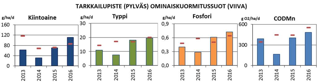 Taulukko 10 Kotkankeitaan vesienkäsittelyrakenteiden keskimääräiset pitoisuudet sekä puhdistustehot vuonna 2016.