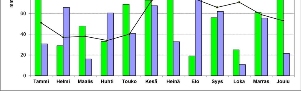 6 Kuva 3 Kuukauden keskisademäärän vaihtelut Niinisalossa vuosina 2015 2016 ja vertailuajanjaksona 1981 2010.