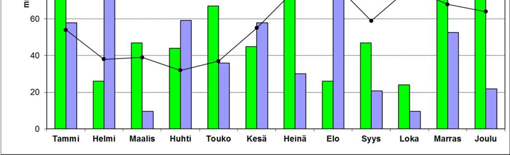 15 2016 ja vertailuajanjaksona 1981 2010. 2.3 Lumitilanne Lounais-Suomessa lunta oli talvella 2015 2016 selvästi keskimääräistä vähemmän.