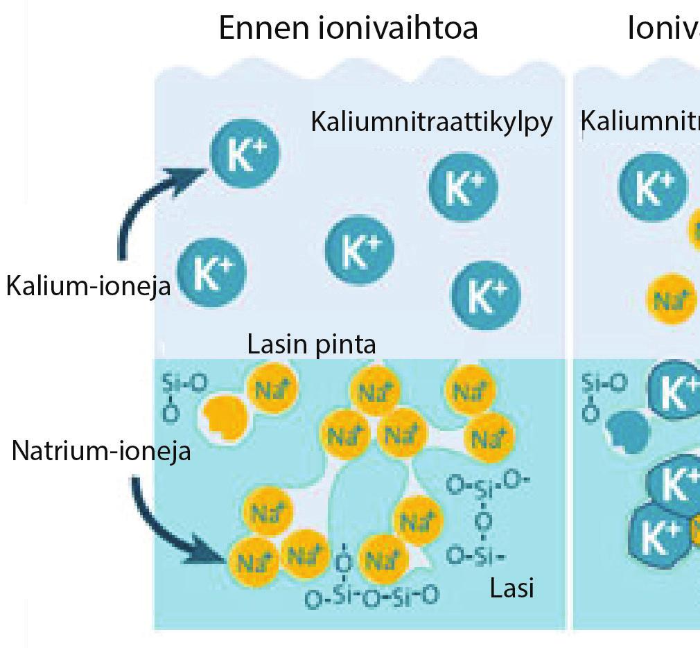 ISKUN KESTÄVÄ LASI KEMIALLISEN KÄSITTELYN KAUTTA Lämpökäsitelty lasi on osa arkimaailmaa: arkkitehtuurin osana tai autoissa kiinni olevat lasitasot ovat aina lämpökäsiteltyjä siten, että ne ovat