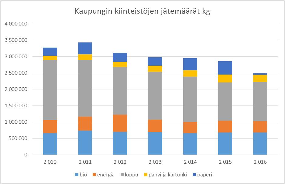 Kouvolan kaupungin ympäristöohjelman vuosiraportti 2016 18 Kuva 10. Kouvolan kaupungin kiinteistöjen jätemäärät.