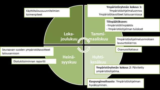 Kouvolan kaupungin ympäristöohjelman vuosiraportti 2016 6 2. YMPÄRISTÖOHJELMAN TAVOITTEET JA TOTEUTUS VUONNA 2016 Kuvassa 2 on esitetty kaupungin ympäristöjärjestelmän "vuosikello" vuonna 2016.