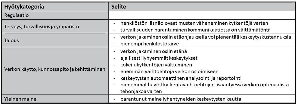 71 Taulukko 7.2. Toiminnallisuuden arviointi kytkinlaitteiden kauko-ohjattavuuden osalta (Reite ym. 2013).