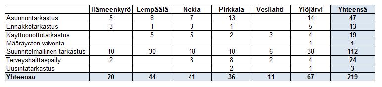 Pirkkalan kunta Kumulatiivinen raporttti kuntakohtaisista 9 / 13 TERVEYDENSUOJELUNVALVONNAN (TESU) TARKASTUKSET KUNNITTAIN Terveydensuojeluvalvonta, annetut lausunnot 1.1. - 31.