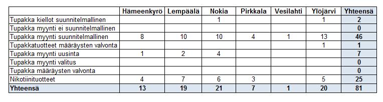 Pirkkalan kunta Kumulatiivinen raporttti kuntakohtaisista 11 / 13 TUPAKKALAIN MUKAISET