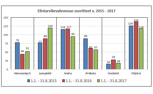 Pirkkalan kunta Kumulatiivinen raporttti kuntakohtaisista 4 / 13 Eintarvikevalvonta, annetut lausunnot 1.1. - 31.8.