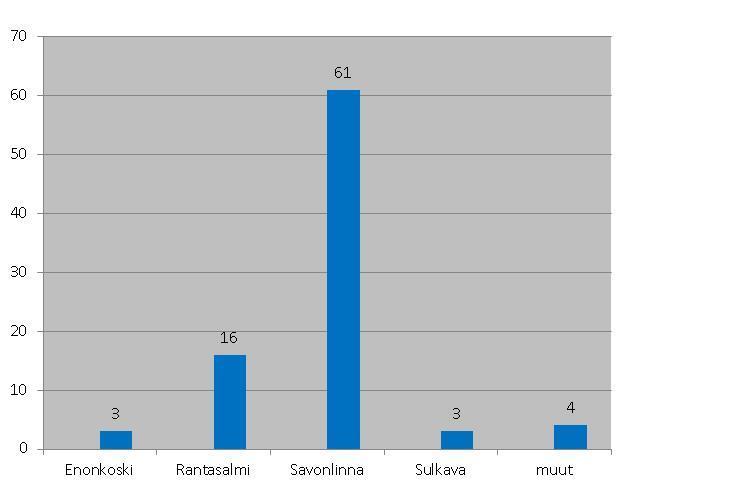 3 Asiakaskontaktit jakautuivat kunnittain seuraavasti: Muiden kuntien asukkaille annettiin vain välittömästi tarvittu