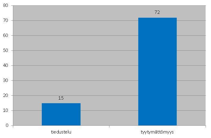 omaiset tiedustelivat miten voisivat hankkia vanhukselle palveluja tai asiakas halusi vain tietää onko