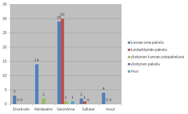 4 Yhteydenottojen määrän kehitys vuodesta