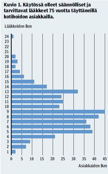 Polyfarmasia Tutkimus tehty Helsingin terveyskeskuksessa 2006-2007 (n=389) - monilääkittyjä (vähintään 6