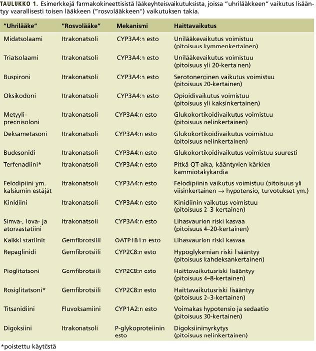 MUITA ESIMERKKEJÄ FARMAKOKINEETTINEN + FARMAKODYNAAMINEN YHTEISVAIKUTUS Neuvonen, 2013, Duodecim 129:22-30 Oraalinen antikoagulantti varfariini Farmakokineettiset interaktiot Aktiivisempi S-muoto