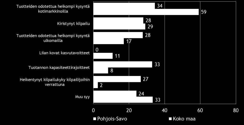 kasvutavoitteessaan. Tuotteiden odotettua heikompi kysyntä mainitaan suurimpana syynä kasvutavoitteissa epäonnistumiseen.
