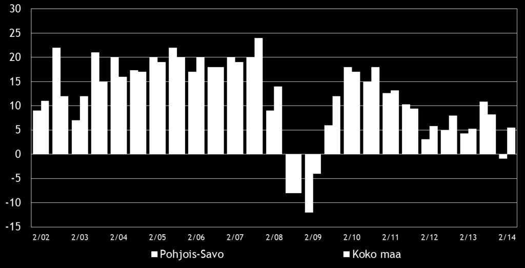 8 Pk-yritysbarometri, syksy 2014 3. YRITYKSET JA TYÖLLISYYS Tilastokeskuksen työvoimatiedustelun [2] mukaan koko maan työllisten määrä oli 2 561 000 henkeä kesäkuussa 2014.
