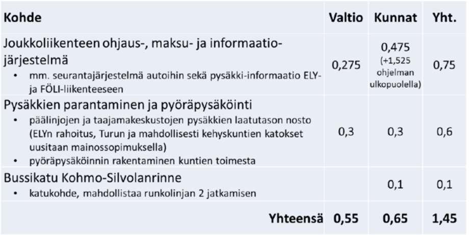 ELY:llä alustava esitys pysäkkitoimenpiteistä Linjasto 401-403 Aura-Lieto as-turku: 12 katosta, 6 pp-telinettä Linjasto 300-303 Vahto-Rusko-Turku: 17 katosta, pp-telineet?