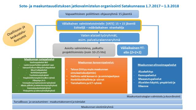 Maakuntahallituksen nimeämä epävirallinen väliaikainen valmisteluelin toimii samalla Esivalmisteluhanke 2:n johtoryhmänä. Ryhmän kokoonpano on esitetty kuvassa 5.