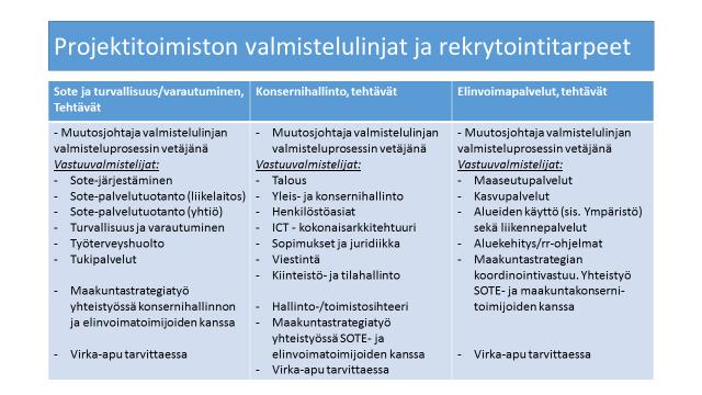 Kuva 7. Projektitoimiston alustavat rekrytointitarpeet valmistelulinjoittain. Listaus täydentyy. 3.2.