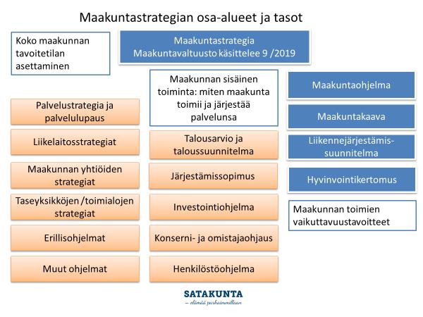 5.4.2 Maakuntastrategian eri osa-alueiden ja tasojen tarkastelua Maakuntastrategiaa voidaan tarkastella sen laajuuden vuoksi hierarkkisena strategisena kokonaisuutena, joka muodostuu eri osista ja