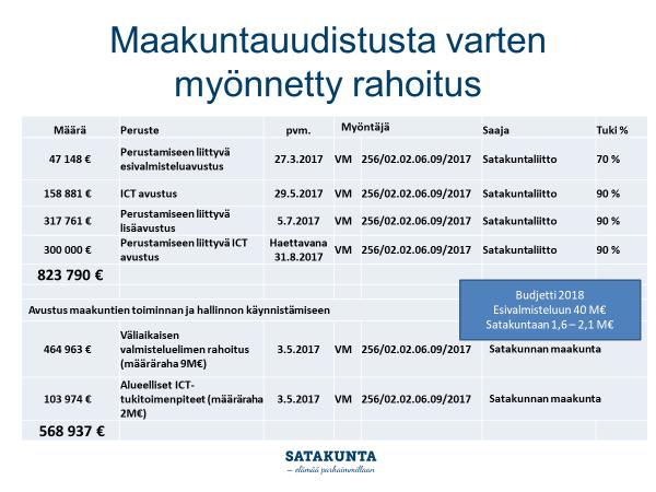 6 Muu hallinto 6.1 Talousarvion valmistelu vuodelle 2018 Esivalmistelun kustannukset sisältyvät 30.5.2018 saakka Satakuntaliiton talousarvioon.