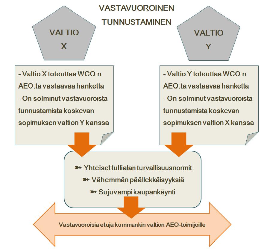 14 Vastavuoroista tunnustamista tapahtuu, kun eri valtioiden tullihallinnot tahoillaan toteuttavat AEO:ta vastaavaa hanketta ja ovat tehneet keskenään vastavuoroista tunnustamista koskevan sopimuksen.