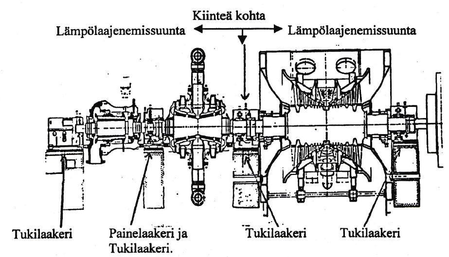 37 6 Turbiinin laakerointi Laakerit sijaitsevat erillisissä laakeripesissä turbiinipesien molemmilla puolilla (kuvio 28).
