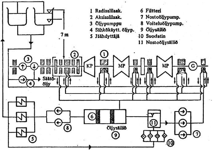 46 Kuvio 37. Turbiinin öljyjärjestelmä (Toivanen 1999). Öljyn tehtävä voitelun lisäksi on jäähdyttää laakerointia ja estää korroosiota.