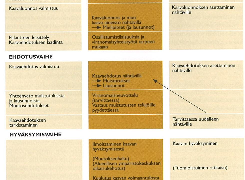 2007 kirjasen mukaan: Alustava aikataulu: OAS Lokakuu 2009 Kaavaluonnos Marraskuu 2010