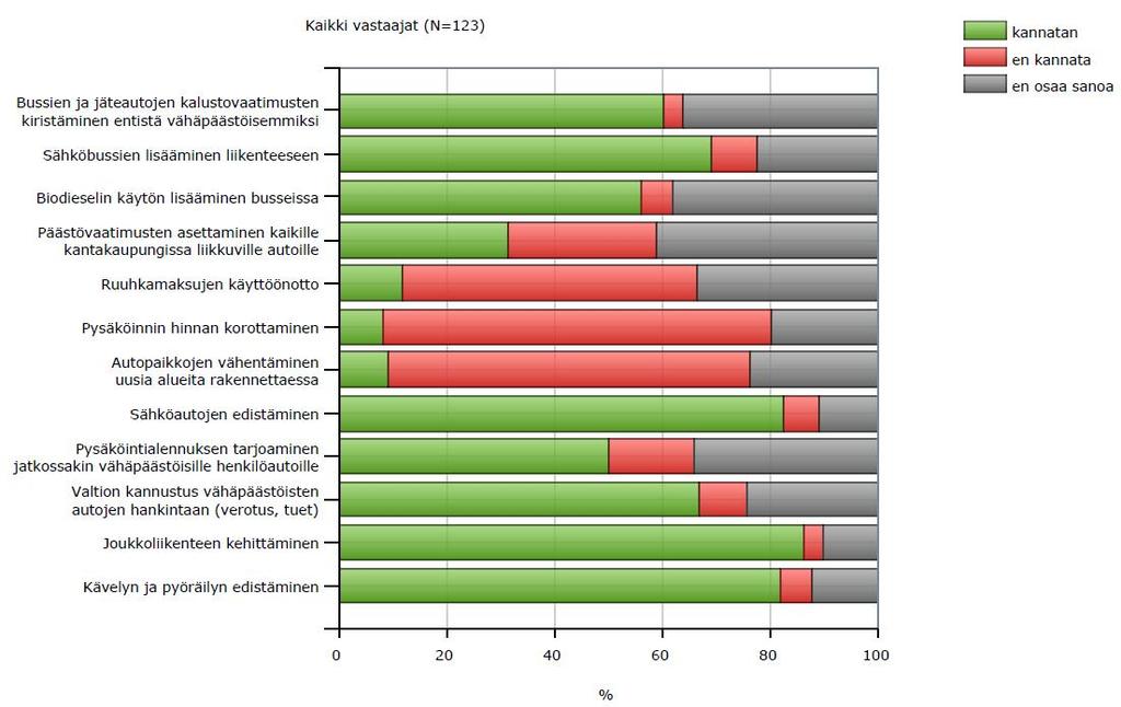 Kuva 7. Liikennepäästöjen vähentämiseen tähtäävien toimenpide-ehdotusten kannatus koulukyselyn perusteella. 2.2.2 Katupölykysely Katupölykysely järjestettiin Digiumin kautta lokakuussa 2015.