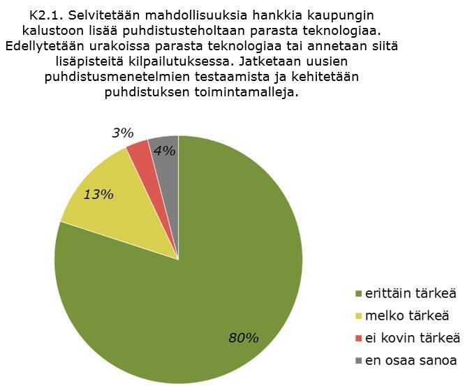 Kuva 17. Paremman puhdistuskaluston hankintaa pidettiin erittäin tärkeänä toimenpiteenä katupölyn torjumiseksi. N=119.
