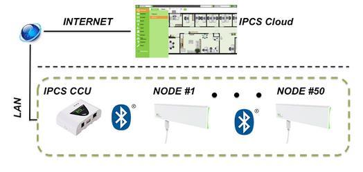 4.2 Langaton verkko 9Solutions Oy:llä on itseorganisoituva langaton Bluetooth-verkko, jonka muodostavat nodet. Mitä tiheämpään nodeja on asennettu, sitä tarkempi on paikannustarkkuus.