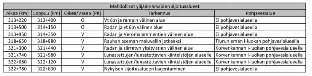 Ylijäämämassojen sijoittaminen Ratasuunnitelmassa esitettyjä