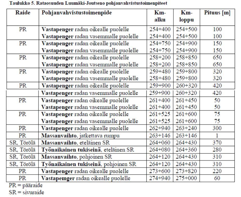 Pohjanvahvistustoimenpiteet Ratasuunnitelmassa