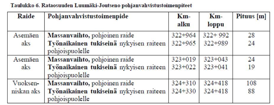 Vastapenkereet 4110 metriä Toimenpiteet