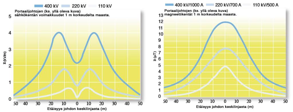 25.8.2014 8 (24) tyypillisiä eri jännitetasoisten kenttien suuruuksia on esitetty alla (Kuva 5). Jännitetasoltaan 110 kilovoltin johdolla sähkökentän voimakkuus on suurimmillaan alle 2 kv/m.