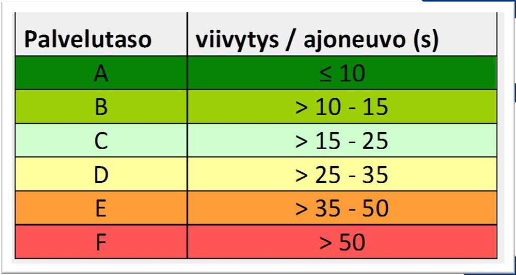 Liittymän toimivuustarkastelu 2/3 Simuloinnissa tehtiin 5 simulointia Liikennettä syötettiin verkolle 15 min, ja tietoa kerättiin 60 min Tarkastelun tuloksena on, että kaikkien liittymän haarojen