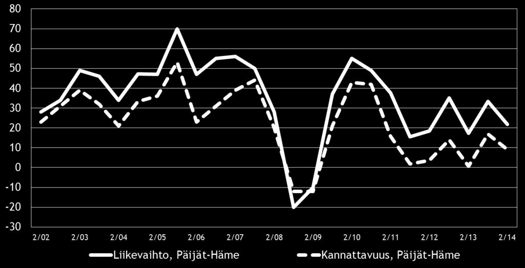 Pk-yritysbarometri, syksy 2014 11 Eri osatekijöiden suhdanteita arvioitaessa tuotteiden ja palveluiden hintojen nousuun uskotaan koko maassa saldoluvun (33 %) perusteella yleisimmin.