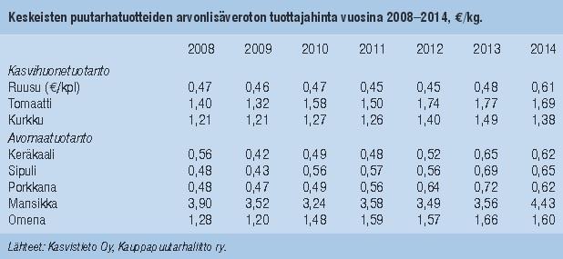 7 Kasvihuoneyritysten osuus kokonaismäärästä Kasvihuoneyritysten osuus kokonaispinta-alasta Varsinais-Suomi 23 % Pohjanmaa 29,2 % Pohjanmaa 21,1 % Varsinais-Suomi 24,6 % Uusimaa 9,1 % Satakunta 7,0 %
