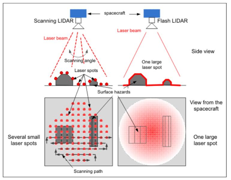 image 2D-detector and 2D RF-phase detector Laserkeilain vs. flash lidar 30 http://c.