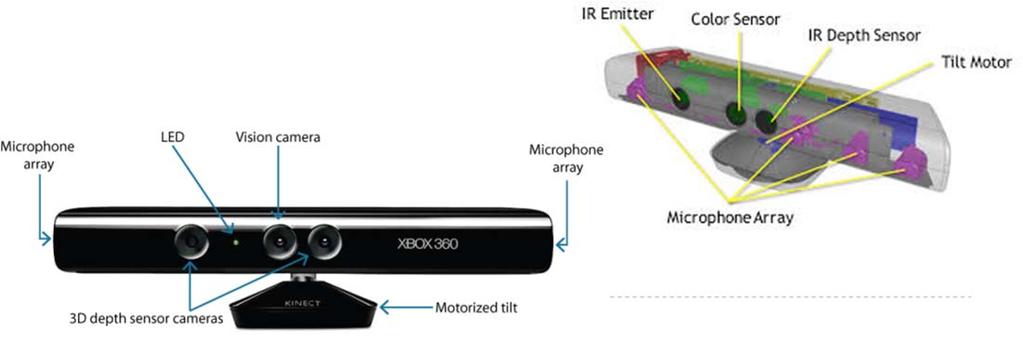 Kinect Kinect, Kinect for Xbox 360/windows, Asus Xtion Pro/Pro Live, PrimeSense SDK 5.
