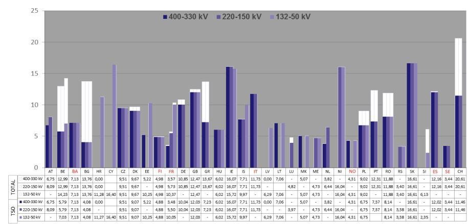 Split of the unit transmission tariffs etween components related to TSO activities and other regulatory charges. Chart 6.