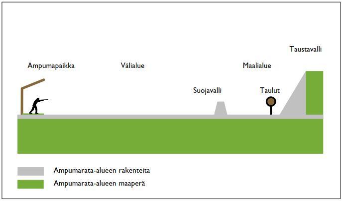 Kuva 1. Kivääri- ja pistooliradan rakenteita (Ympäristöministeriö 2012). 4.2 Haulikkoradat Haulikkolajeissa ammutaan lentäviä kiekkoja.
