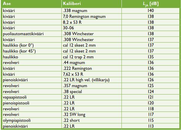Taulukko 6. Suomessa mitattuja aseiden kokonaismelupäästöjä: A-äänienergiataso L JA [db] (Ympäristöministeriö 2012).