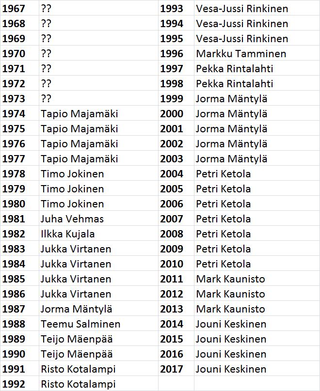 1967-2017 Puheenjohtajat Paikallisosaston vetovastuu 1967-72